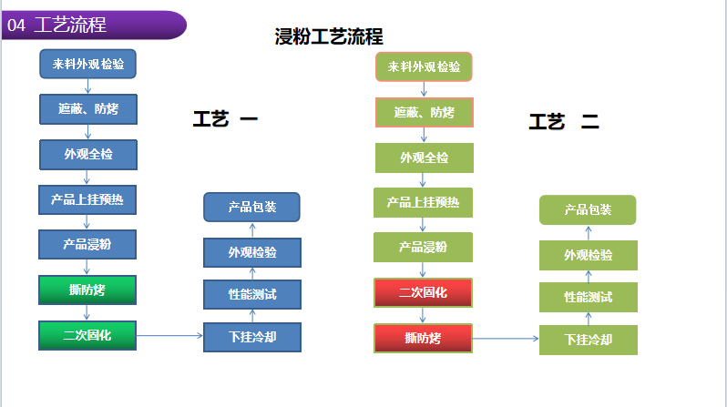 浸粉工艺流程